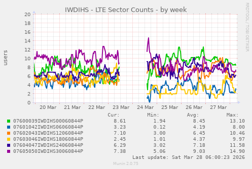 IWDIHS - LTE Sector Counts
