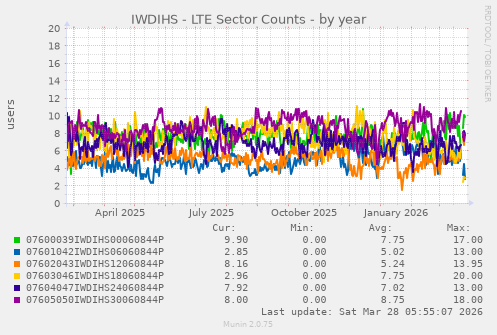 IWDIHS - LTE Sector Counts