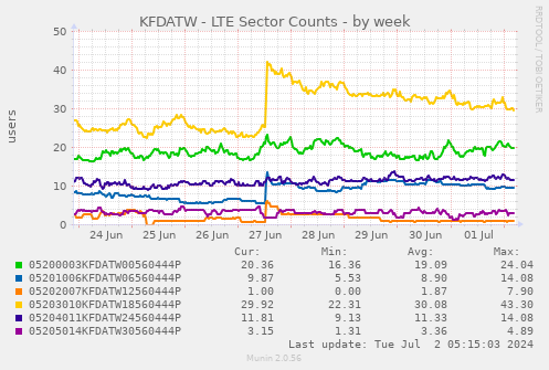 KFDATW - LTE Sector Counts