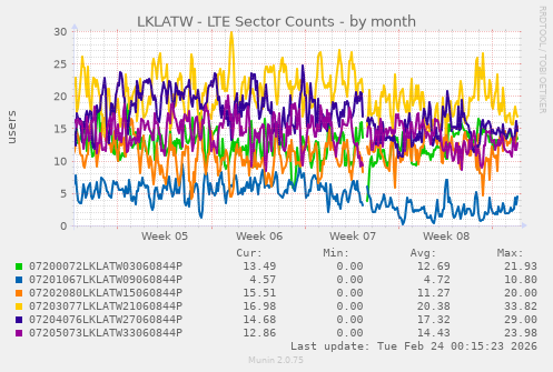 LKLATW - LTE Sector Counts