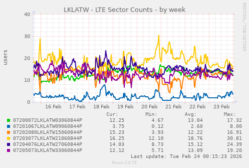 LKLATW - LTE Sector Counts
