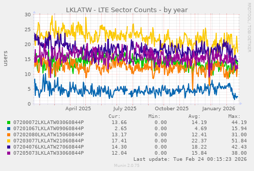 LKLATW - LTE Sector Counts