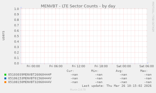 MENVBT - LTE Sector Counts