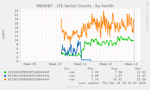 MENVBT - LTE Sector Counts