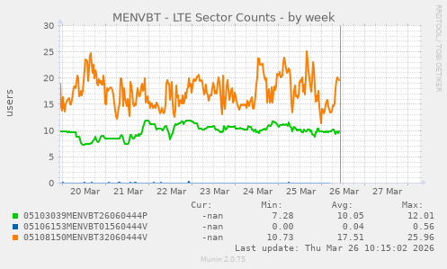 MENVBT - LTE Sector Counts