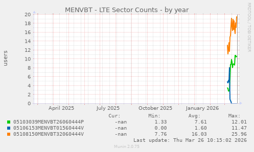 MENVBT - LTE Sector Counts