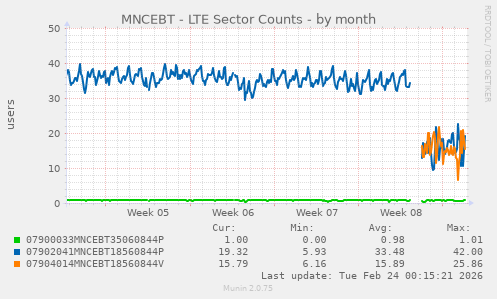 MNCEBT - LTE Sector Counts