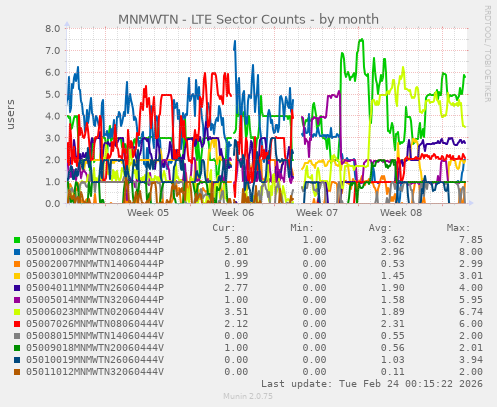 MNMWTN - LTE Sector Counts