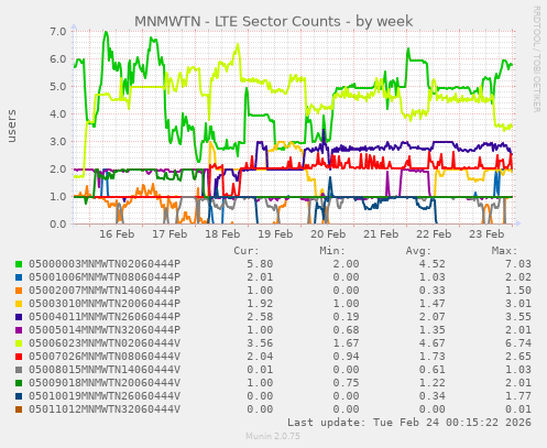 MNMWTN - LTE Sector Counts