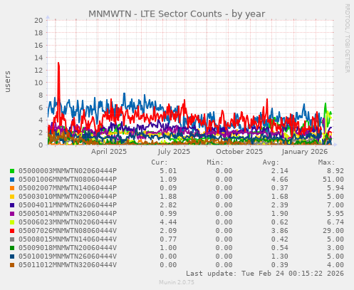 MNMWTN - LTE Sector Counts