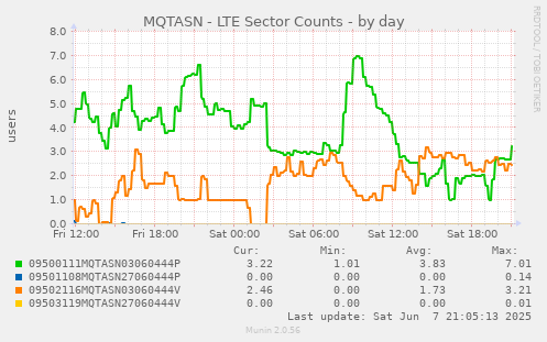 MQTASN - LTE Sector Counts