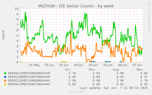 MQTASN - LTE Sector Counts