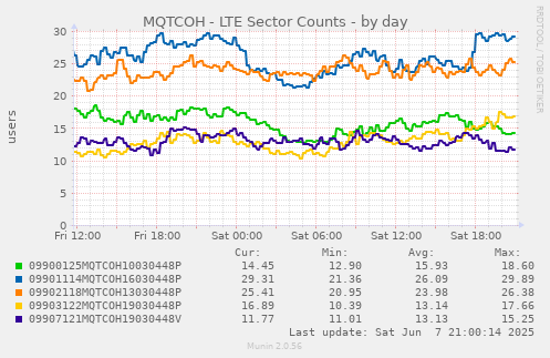 MQTCOH - LTE Sector Counts