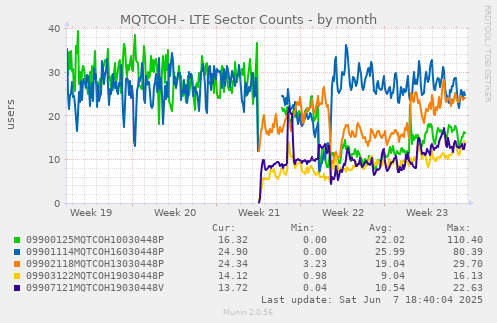 MQTCOH - LTE Sector Counts