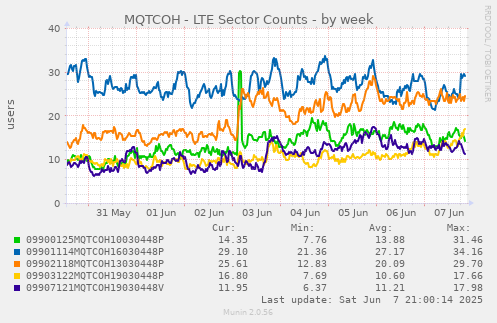 MQTCOH - LTE Sector Counts