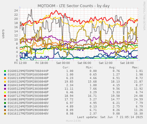 MQTDOM - LTE Sector Counts