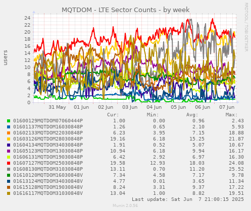 MQTDOM - LTE Sector Counts