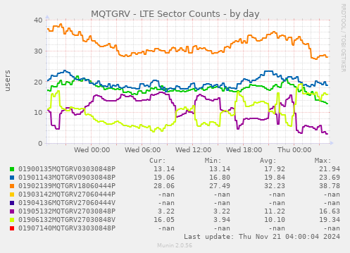 MQTGRV - LTE Sector Counts