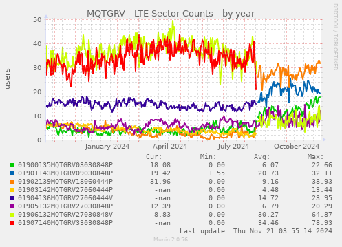 MQTGRV - LTE Sector Counts