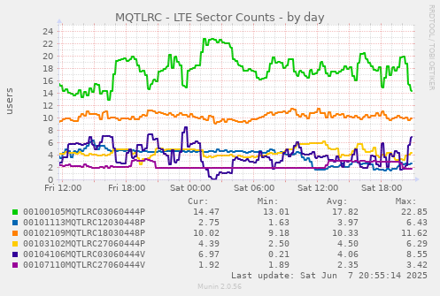 MQTLRC - LTE Sector Counts