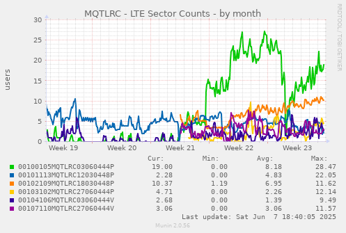 MQTLRC - LTE Sector Counts