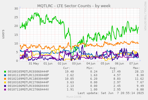 MQTLRC - LTE Sector Counts