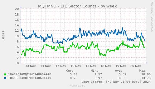 MQTMND - LTE Sector Counts