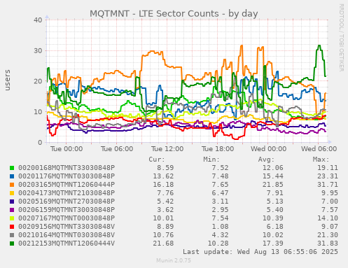 MQTMNT - LTE Sector Counts