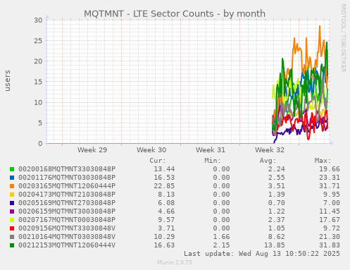 monthly graph
