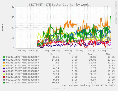 MQTMNT - LTE Sector Counts