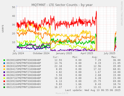 MQTMNT - LTE Sector Counts