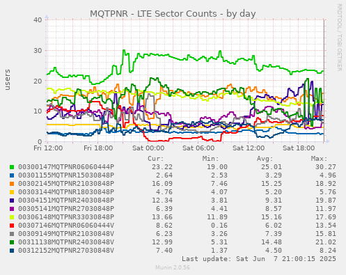 MQTPNR - LTE Sector Counts