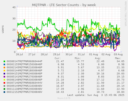 MQTPNR - LTE Sector Counts
