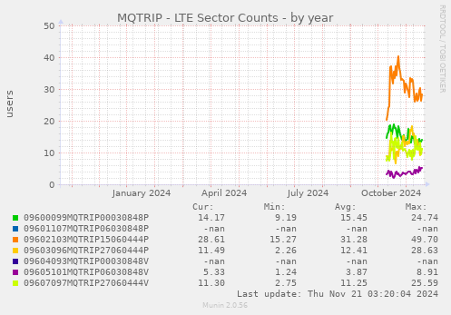 MQTRIP - LTE Sector Counts