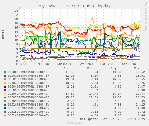 MQTTWN - LTE Sector Counts