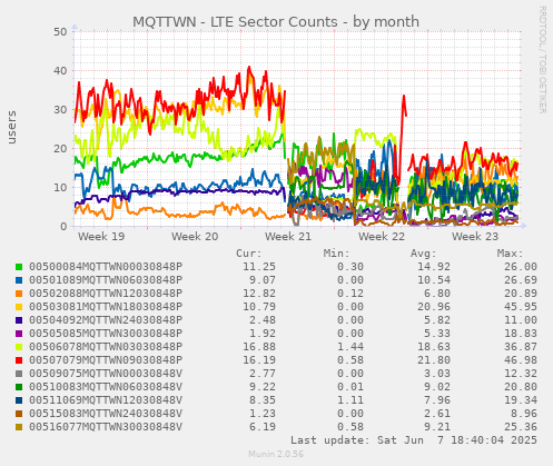 MQTTWN - LTE Sector Counts