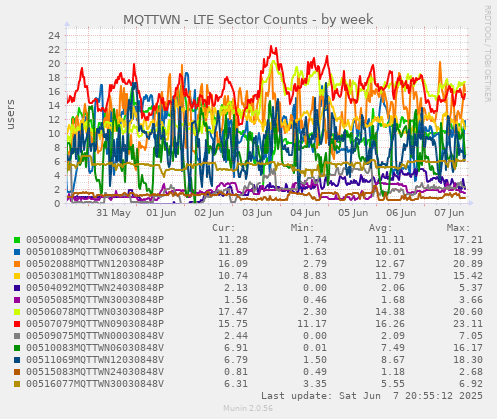 MQTTWN - LTE Sector Counts