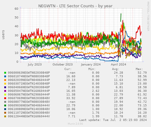 NEGWTN - LTE Sector Counts