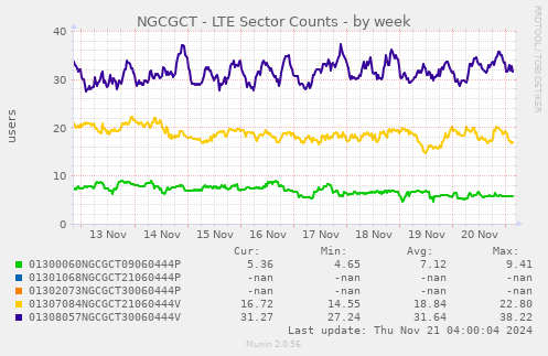 NGCGCT - LTE Sector Counts