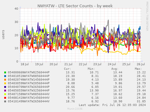 NWYATW - LTE Sector Counts