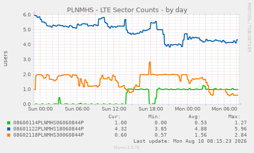PLNMHS - LTE Sector Counts