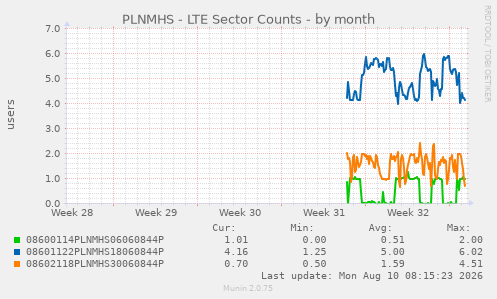 PLNMHS - LTE Sector Counts