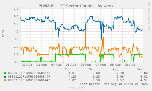PLNMHS - LTE Sector Counts