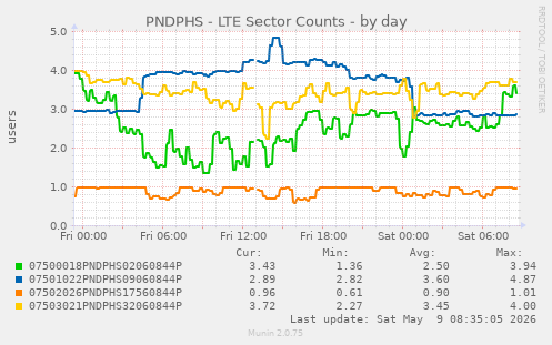 PNDPHS - LTE Sector Counts