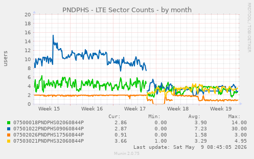 PNDPHS - LTE Sector Counts