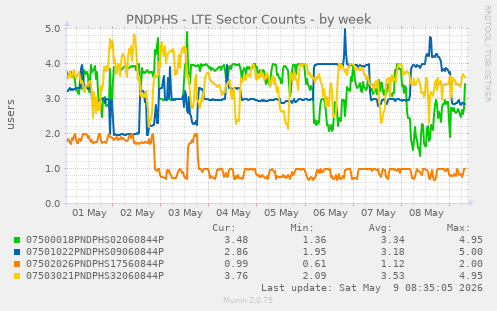 PNDPHS - LTE Sector Counts