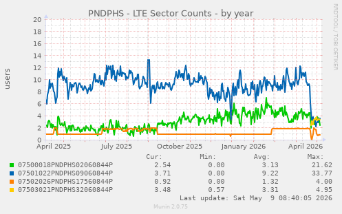 PNDPHS - LTE Sector Counts