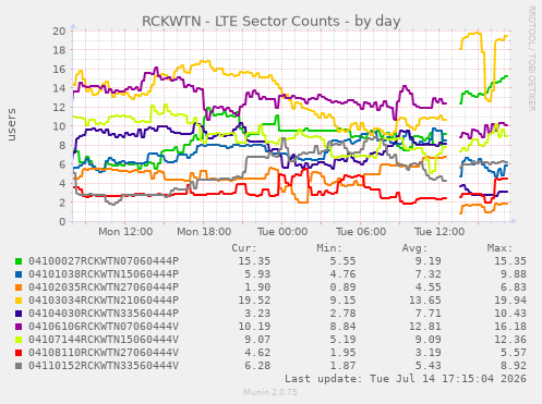 RCKWTN - LTE Sector Counts