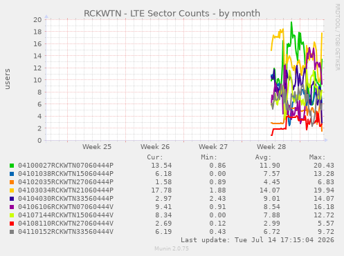 RCKWTN - LTE Sector Counts