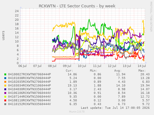 RCKWTN - LTE Sector Counts